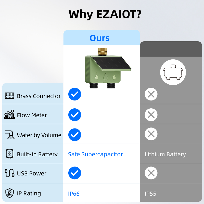 WiFi Water Timer 2 Zone Solar  - Smart Garden Ai recension och pris